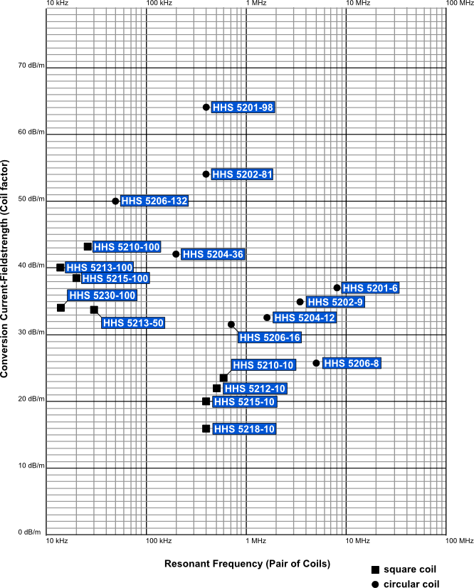 Schwarzbeck Helmholtz Coils Reliantemc
